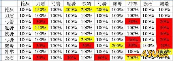 热血三国2兵种相克具体数据分析