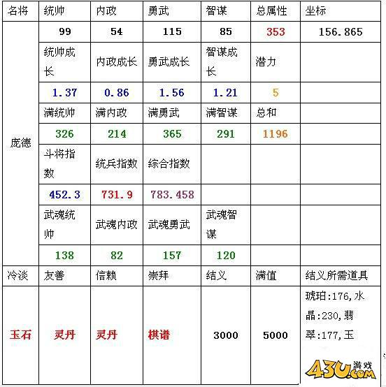 热血三国2庞德坐标是多少 庞德坐标及属性介绍