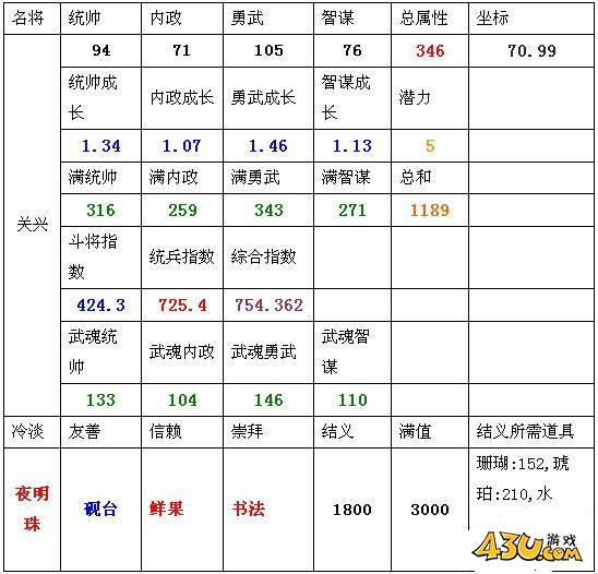 热血三国2关兴坐标是多少 关兴坐标及属性介绍