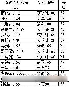 热血三国2内政将成长值探索 内政将成长值详解