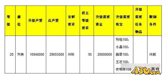 热血三国2列侯爵位怎么获得 列侯条件介绍 热血三国2列侯爵位怎么获得 列侯条件介绍
