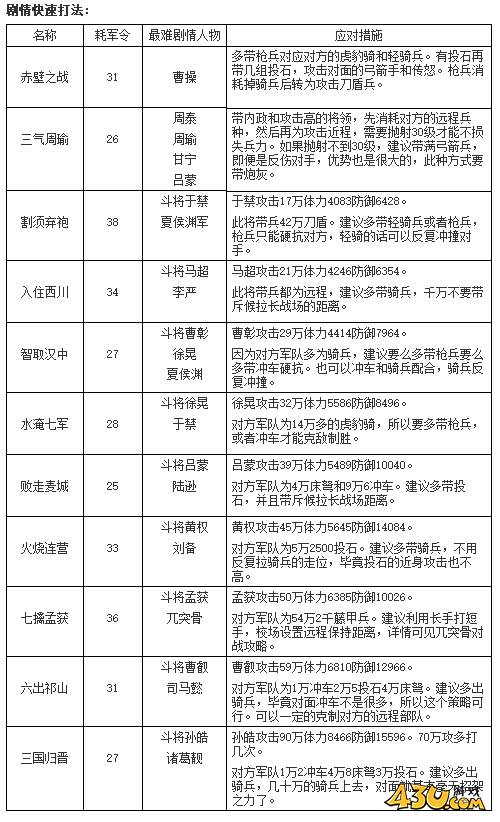 热血三国2剧情推图 剧情打法详解