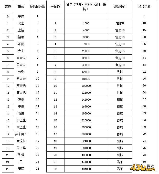 热血三国2爵位与可统治城池数量关系