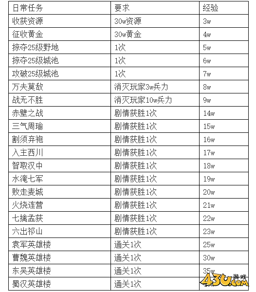 热血三国2君主如何快速获得经验 君主快速获取经验详解