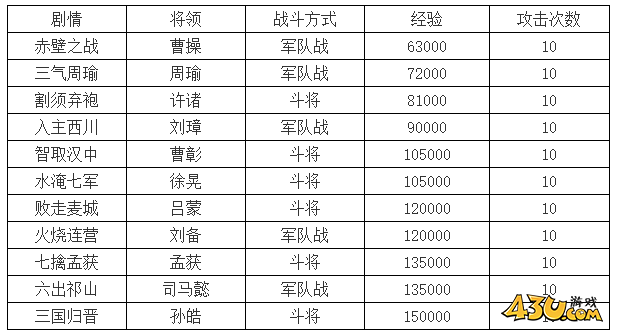 热血三国2君主如何快速获得经验 君主快速获取经验详解