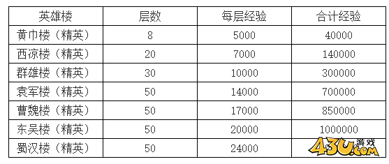 热血三国2君主如何快速获得经验 君主快速获取经验详解