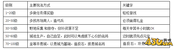 热血三国2怎么升级 新手升级必看攻略